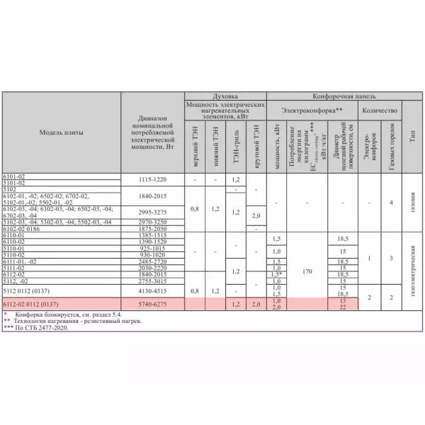Плита газоэлектрическая Gefest ПГЭ 6112-02 0112 (2 газовые+2 электрические конфорки) 