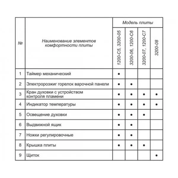 Плита газовая Gefest ПГ 1200-С5 